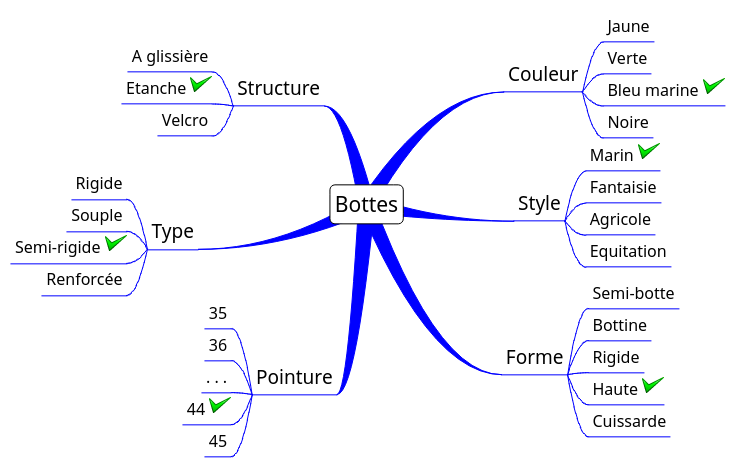 Carte des combinaisons